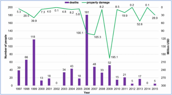 Figure 15.1. Number of deaths and property damage caused by storms and ﬂoods from 1997 to 2015 in VGTB river basin (Source: Luu, C. & von Meding, J., 2018).